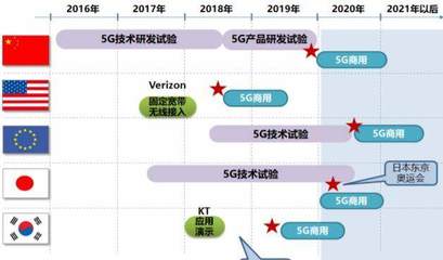 5G真的来了！国内首个5G电话打响，新通信时代开启与网络电话软件的技术演进